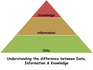 Knowledge
Information
Data
Understanding the difference between Data,
Information & Knowledge
 