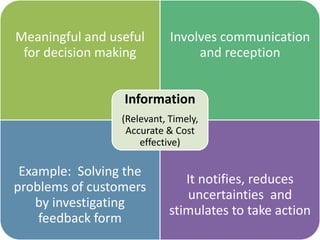 Meaningful and useful
for decision making
Involves communication
and reception
Example: Solving the
problems of customers
by investigating
feedback form
It notifies, reduces
uncertainties and
stimulates to take action
Information
(Relevant, Timely,
Accurate & Cost
effective)
 