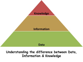 Understanding the difference between Data, information and knowledge | PPT