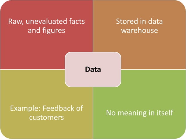 Understanding the difference between Data, information and knowledge