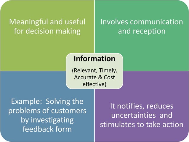 Understanding the difference between Data, information and knowledge