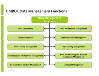 DMBOK Data Management Functions
                                        Data Management
                                  ...