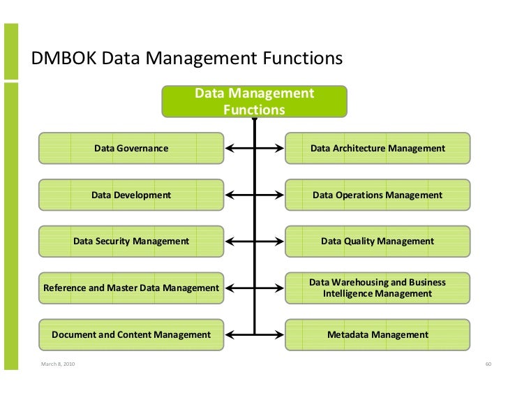 Data, Information And Knowledge Management Framework And The Data Man…