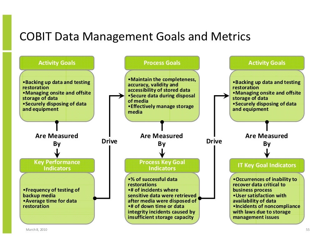 Data, Information And Knowledge Management Framework And The Data Man…