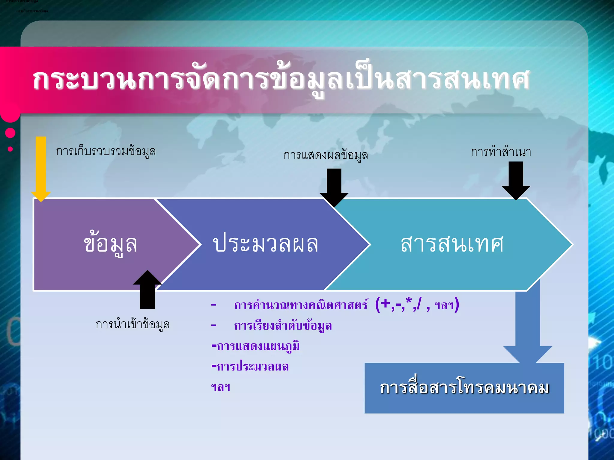 กระบวนการจัดการข้อมูลเป็นสารสนเทศ 
ข้อมูล ประมวลผล สารสนเทศ 
การนาเข้าข้อมูล 
การแสดงผลข้อมูล 
- การคานวณทางคณิตศาสตร์ (+,-,*,/ , ฯลฯ) 
- การเรียงลาดับข้อมูล 
-การแสดงแผนภูมิ 
-การประมวลผล 
ฯลฯ 
การเก็บรวบรวมข้อมูล 
การเก็บรวบรวมข้อมูล 
การเก็บรวบรวมข้อมูล การทาสาเนา 
การสื่อสารโทรคมนาคม 
