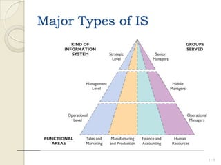 Major Types of IS
1 - 9
 