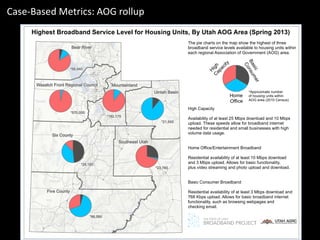 Six County
Five County
Bear River
Southeast Utah
Uintah Basin
MountainlandWasatch Front Regional Council
*56,440
*182,170
*21,540
*23,780
*28,150
*570,000
*86,590
Tooele
Millard
SanJuan
Iron
Kane
Box Elder
Uintah
Emery
Juab
Garfield
Grand
Utah
Beaver
Wayne
Sevier
Summit
Rich
Washington
Carbon
Sanpete
Cache
Piute
Davis
Weber
Daggett
Duchesne
Wasatch
Salt Lake
Morgan
The pie charts on the map show the highest of three
broadband service levels available to housing units within
each regional Association of Government (AOG) area.
High Capacity
Availability of at least 25 Mbps download and 10 Mbps
upload. These speeds allow for broadband internet
needed for residential and small businesses with high
volume data usage.
Home Office/Entertainment Broadband
Residential availability of at least 10 Mbps download
and 3 Mbps upload. Allows for basic functionality,
plus video streaming and photo upload and download.
Basic Consumer Broadband
Residential availability of at least 3 Mbps download and
768 Kbps upload. Allows for basic broadband internet
functionality, such as browsing webpages and
checking email.
Highest Broadband Service Level for Housing Units, By Utah AOG Area (Spring 2013)
Home
Office
Basic
Consumer
H
ighC
apacity
*Approximate number
of housing units within
AOG area (2010 Census)
Case-Based Metrics: AOG rollup
 