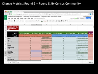 Change Metrics: Round 2 -- Round 8, By Census Community
 