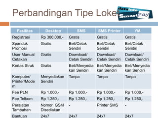 Perbandingan Tipe Loket
  Fasilitas      Desktop          SMS         SMS Printer            YM
Registrasi     Rp 300.000,-   Gratis          Gratis          Gratis
Spanduk        Gratis         Beli/Cetak      Beli/Cetak      Beli/Cetak
Promosi                       Sendiri         Sendiri         Sendiri
User Manual    Gratis         Download/       Download/       Download/
Cetakan                       Cetak Sendiri   Cetak Sendiri   Cetak Sendiri
Kertas Struk   Gratis         Beli/Menyedia Beli/Menyedia Beli/Menyedia
                              kan Sendiri   kan Sendiri   kan Sendiri
Komputer/      Menyediakan    Tanpa           Tanpa           Tanpa
Printer/Mode   Sendiri
m
Fee PLN        Rp 1.000,-     Rp 1.000,-      Rp 1.000,-      Rp 1.000,-
Fee Telkom     Rp 1.250,-     Rp 1.250,-      Rp 1.250,-      Rp 1.250,-
Peralatan      Nomor GSM      -               Printer SMS     -
Tambahan       Disediakan
Bantuan        24x7           24x7            24x7            24x7
 