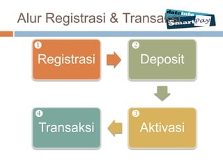 Alur Registrasi & Transaksi
                 
   Registrasi         Deposit



                 
   Transaksi        Aktivasi
 