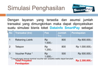 Simulasi Penghasilan
Dengan layanan yang tersedia dan asumsi jumlah
transaksi yang dimungkinkan maka dapat diproyeksikan
suatu simulasi bisnis loket Datainfo SmartPay sebagai
berikut:
  No Transaksi (trx)     Fee     Jumlah Pendapatan
                                                    Trx
1       Rekening Listrik               Rp                 800            Rp 800.000,-
                                       1.000,-
2       Telepon                        Rp                 800          Rp 1.000.000,-
                                       1.250,-
3       Voucher Pulsa *                Rp                 500            Rp 500.000,-
                                       1.000,-
    *) keuntungan sesuai nominal voucher dan sewaktu-waktu dapat berubah.
         Total Proyeksi                                                   Rp 2.300.000,-
         Pendapatan
 