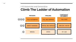 (+V) Automate and Generalize
Climb The Ladder of Automation
 