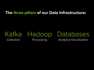 The three pillars of our Data Infrastructure:
Kafka
Collection
Hadoop
Processing
Databases
Analytics/Visualization
 