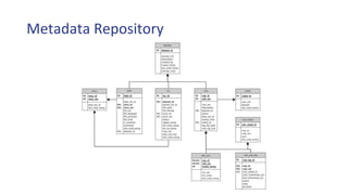 Metadata Repository
 