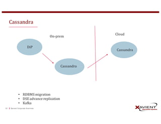 Cassandra
Xavient	Corporate	Overview33
DiP
Cassandra
Cassandra
On-prem
Cloud
• RDBMS	migration	
• DSE	advance	replication
• Kafka
 