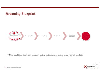 Streaming	Blueprint
Xavient	Corporate	Overview7
Data	Collection
Messaging	Tier Streaming	Engine Analysis	Tier
In	memory
Data	Store
Data	Access
**	Near	real	time	is	ok	as	I	am	easy	going	but	no	more	hours	or	days	wait	on	data
 