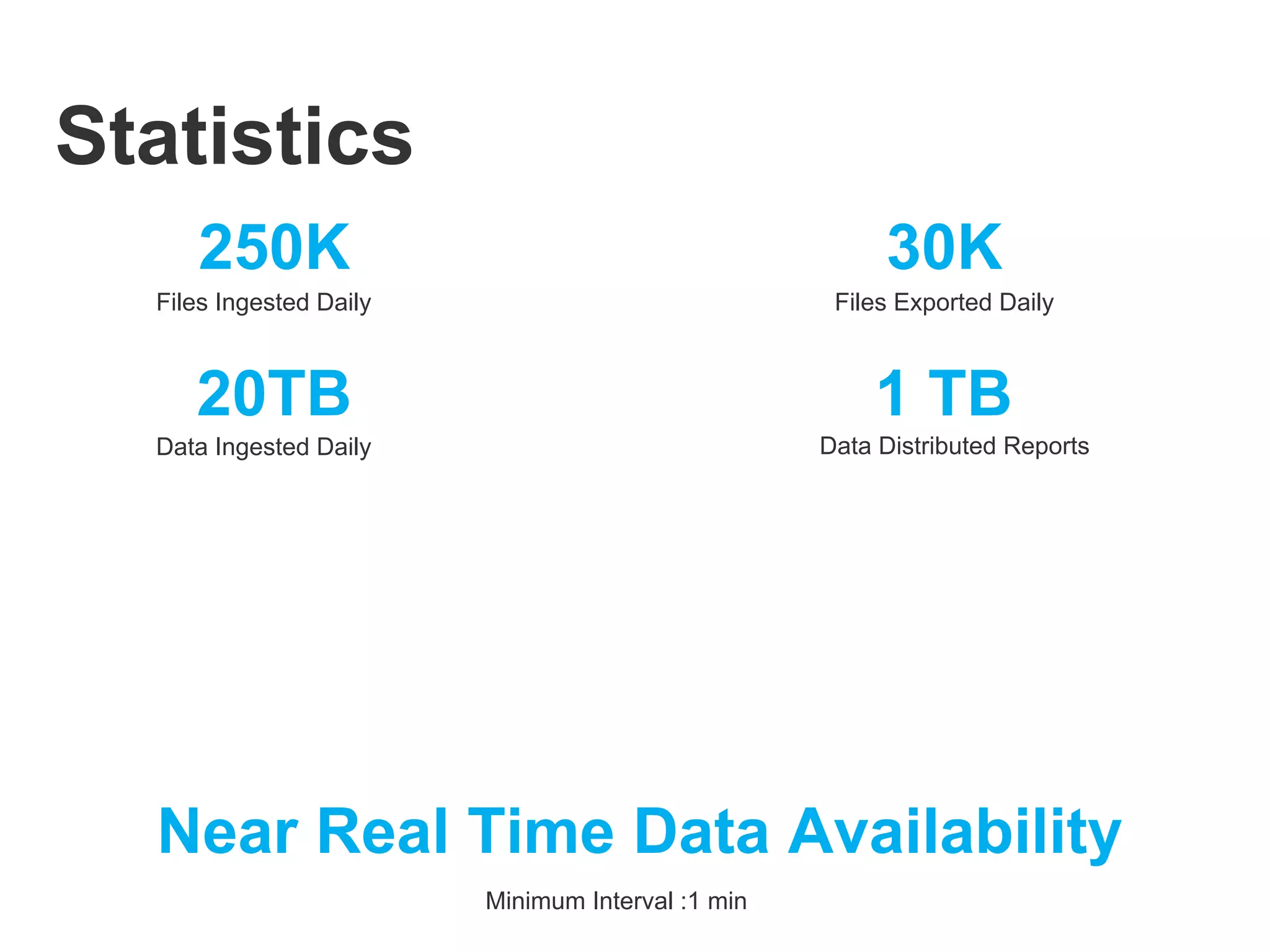 Statistics
20TB
Data Ingested Daily
250K
Files Ingested Daily
Near Real Time Data Availability
Minimum Interval :1 min
1 TB
Data Distributed Reports
1 TB
30K
Files Exported Daily
 