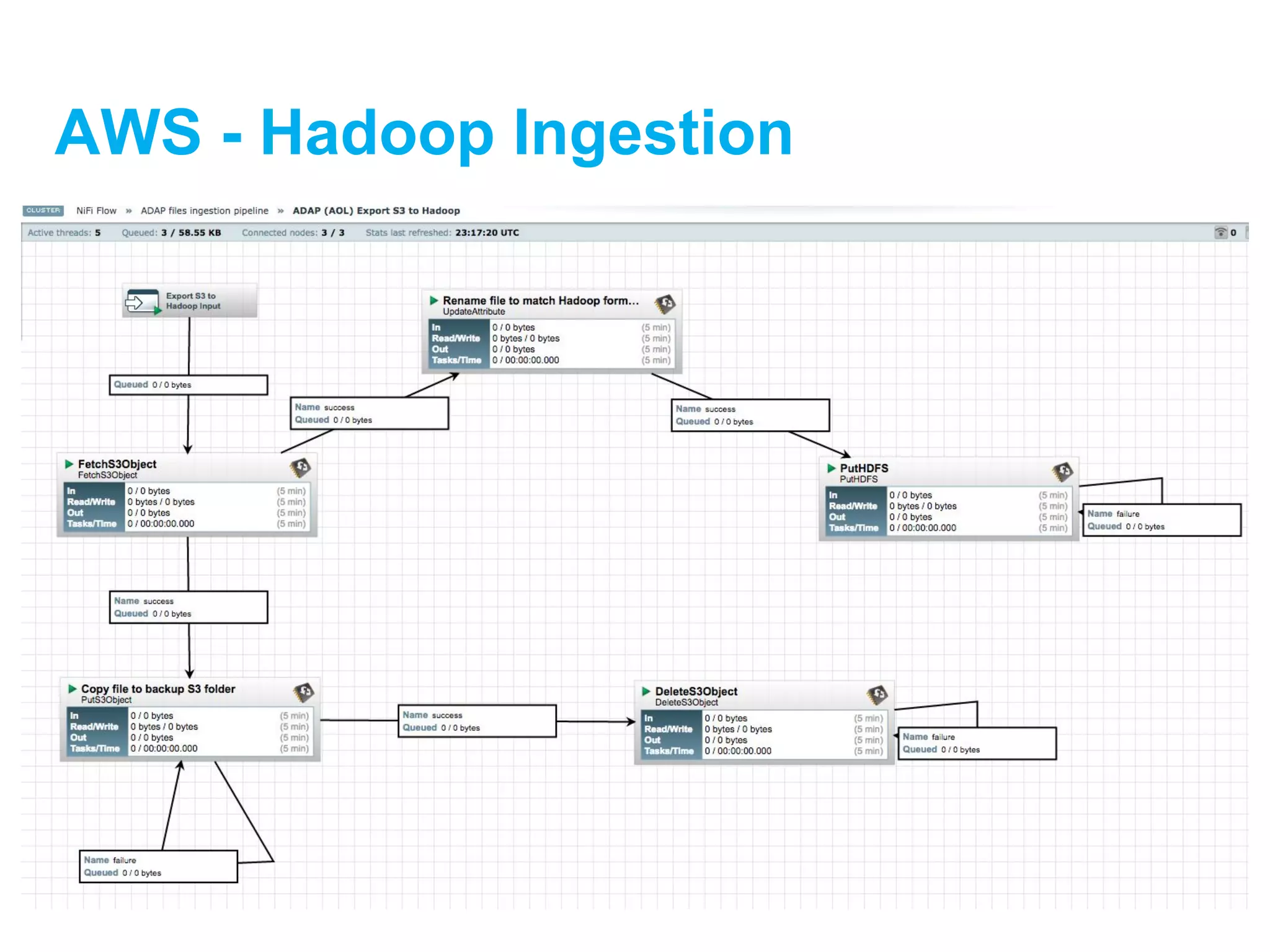 AWS - Hadoop Ingestion
 
