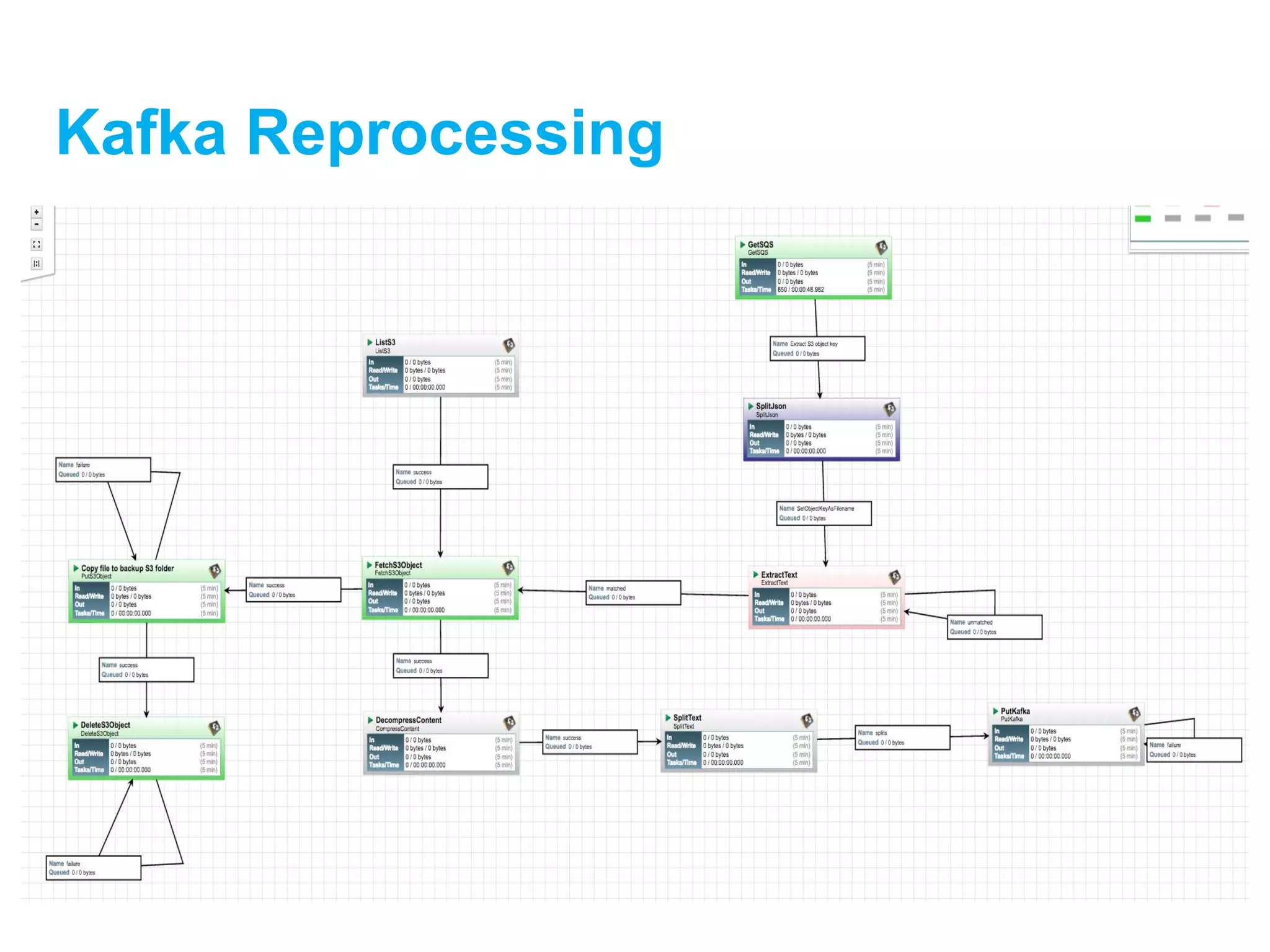 Kafka Reprocessing
 
