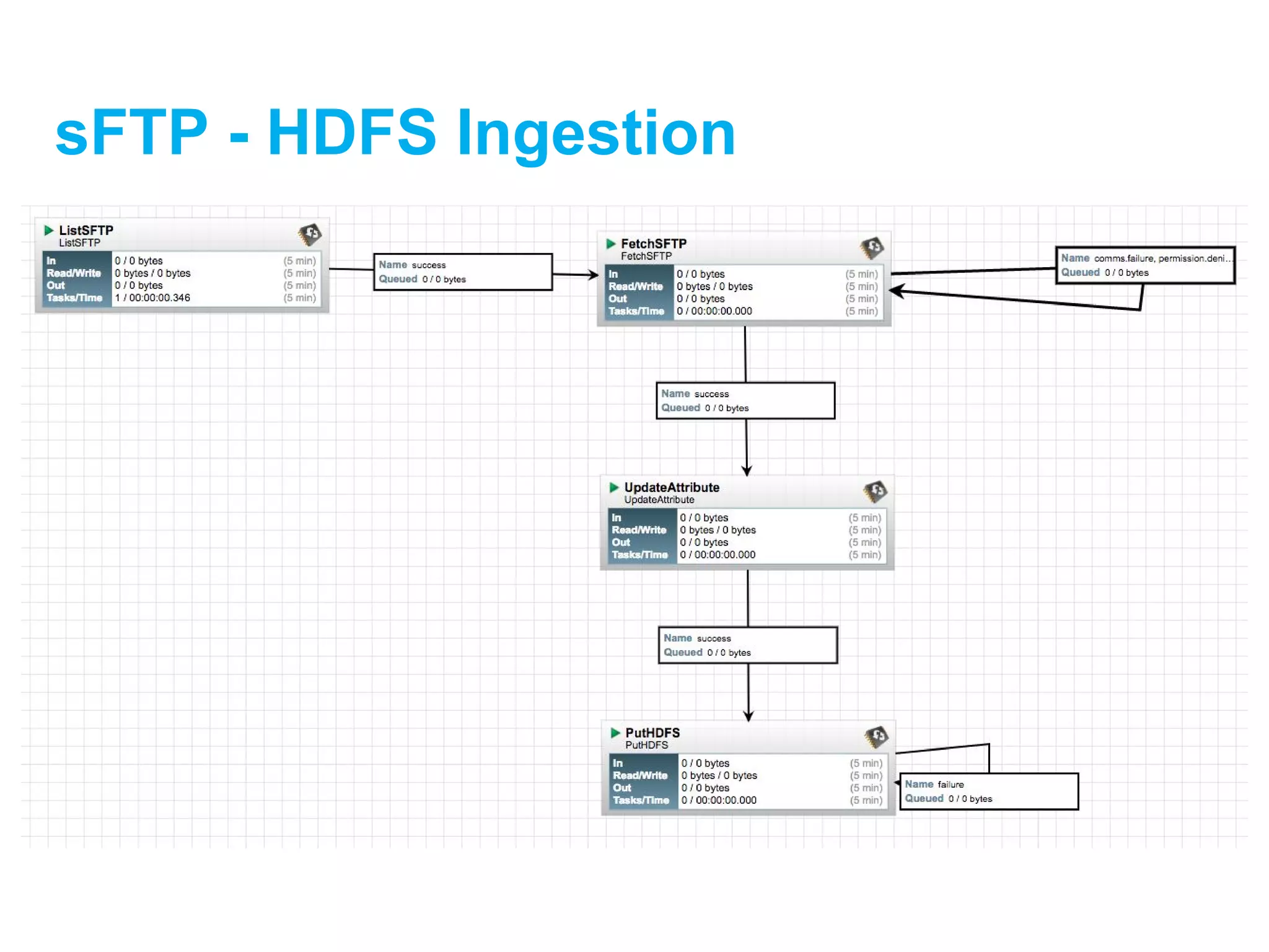 sFTP - HDFS Ingestion
 