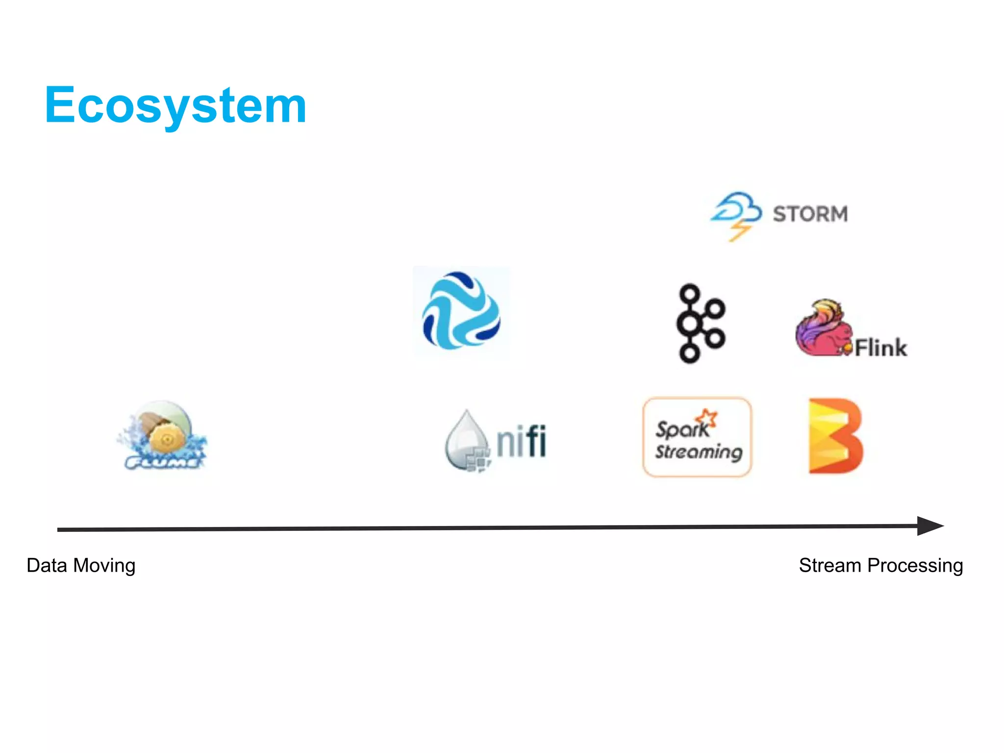 Ecosystem
Stream ProcessingData Moving
 