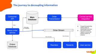 The journey to decoupling information
Consumer
API
Main
Database
Order
Transmission
Central service
integration
Rewards
Or...