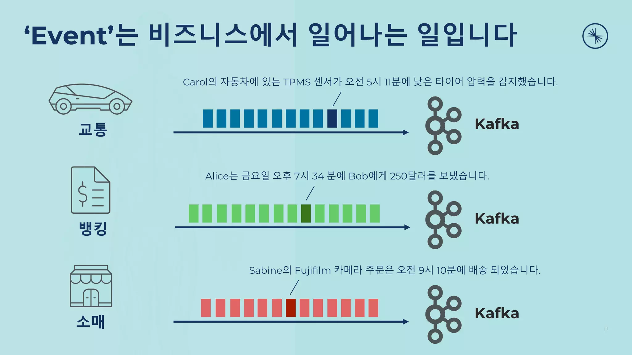 ‘Event’는 비즈니스에서 일어나는 일입니다
교통
Carol의 자동차에 있는 TPMS 센서가 오전 5시 11분에 낮은 타이어 압력을 감지했습니다.
Kafka
뱅킹
Alice는 금요일 오후 7시 34 분에 Bob에게 250달러를 보냈습니다.
Kafka
소매
Sabine의 Fujifilm 카메라 주문은 오전 9시 10분에 배송 되었습니다.
Kafka
11
 