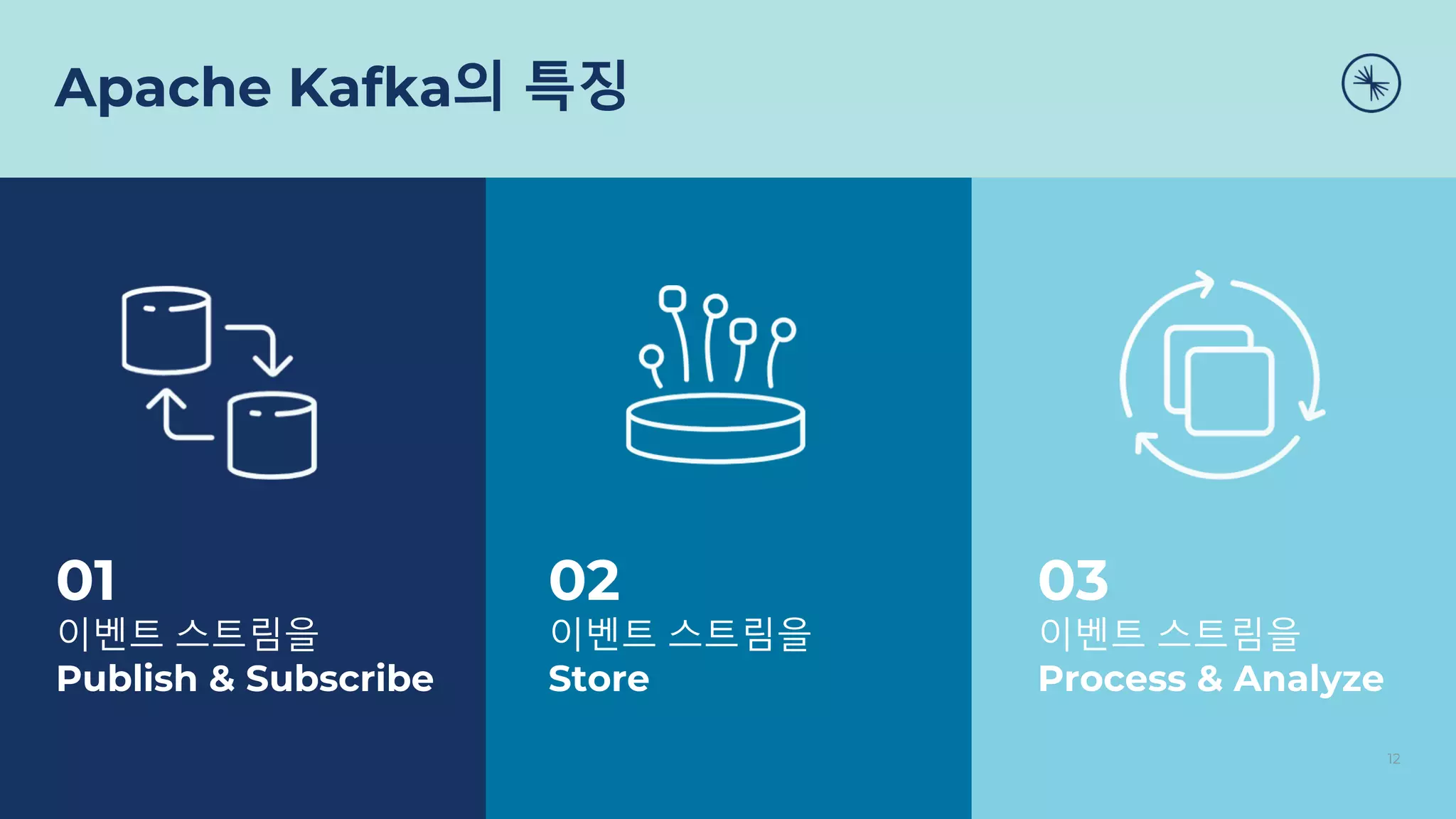 Apache Kafka의 특징
01
이벤트 스트림을
Publish & Subscribe
02
이벤트 스트림을
Store
03
이벤트 스트림을
Process & Analyze
12
 