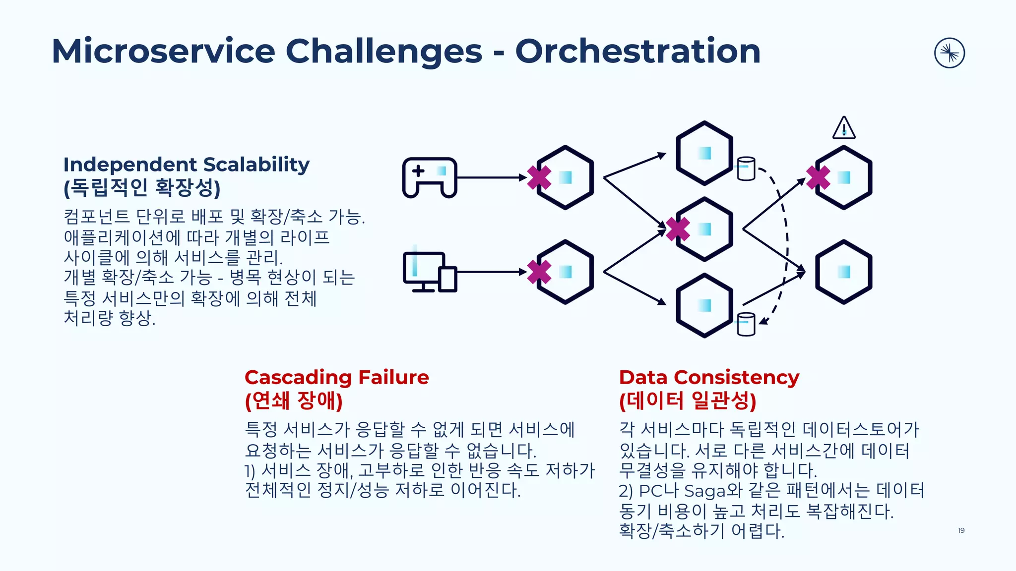 Microservice Challenges - Orchestration
19
Independent Scalability
(독립적인 확장성)
컴포넌트 단위로 배포 및 확장/축소 가능.
애플리케이션에 따라 개별의 라이프
사이클에 의해 서비스를 관리.
개별 확장/축소 가능 - 병목 현상이 되는
특정 서비스만의 확장에 의해 전체
처리량 향상.
Cascading Failure
(연쇄 장애)
특정 서비스가 응답할 수 없게 되면 서비스에
요청하는 서비스가 응답할 수 없습니다.
1) 서비스 장애, 고부하로 인한 반응 속도 저하가
전체적인 정지/성능 저하로 이어진다.
Data Consistency
(데이터 일관성)
각 서비스마다 독립적인 데이터스토어가
있습니다. 서로 다른 서비스간에 데이터
무결성을 유지해야 합니다.
2) PC나 Saga와 같은 패턴에서는 데이터
동기 비용이 높고 처리도 복잡해진다.
확장/축소하기 어렵다.
 