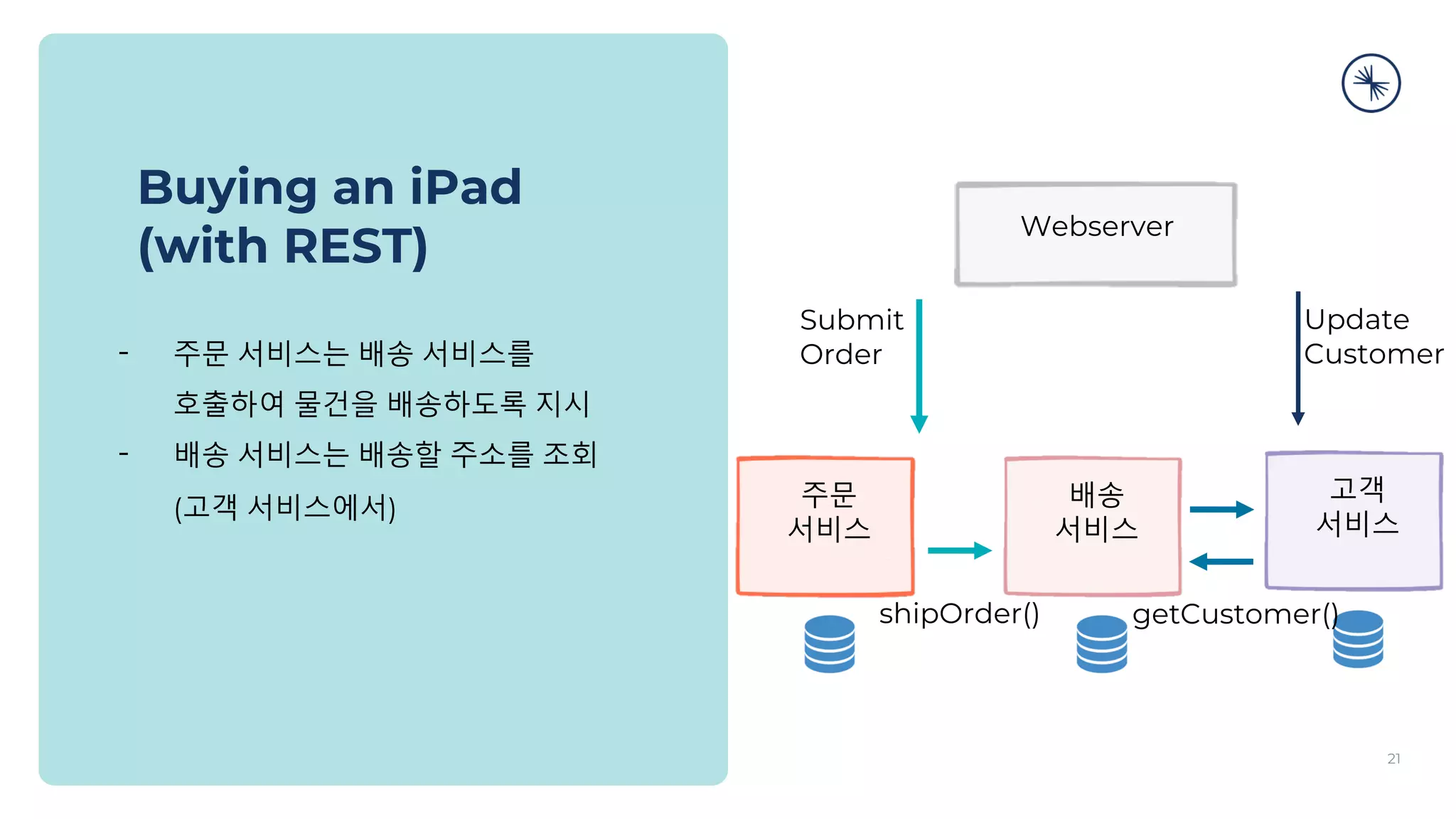 Buying an iPad
(with REST)
- 주문 서비스는 배송 서비스를
호출하여 물건을 배송하도록 지시
- 배송 서비스는 배송할 주소를 조회
(고객 서비스에서)
Submit
Order
shipOrder() getCustomer()
주문
서비스
배송
서비스
고객
서비스
Webserver
21
Update
Customer
 