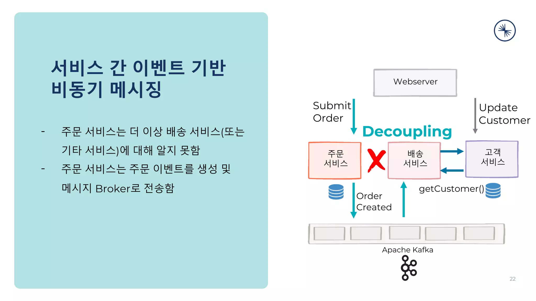 서비스 간 이벤트 기반
비동기 메시징
- 주문 서비스는 더 이상 배송 서비스(또는
기타 서비스)에 대해 알지 못함
- 주문 서비스는 주문 이벤트를 생성 및
메시지 Broker로 전송함
Submit
Order
Order
Created
주문
서비스
배송
서비스
고객
서비스
Webserver
getCustomer()
22
Update
Customer
Apache Kafka
Decoupling
 