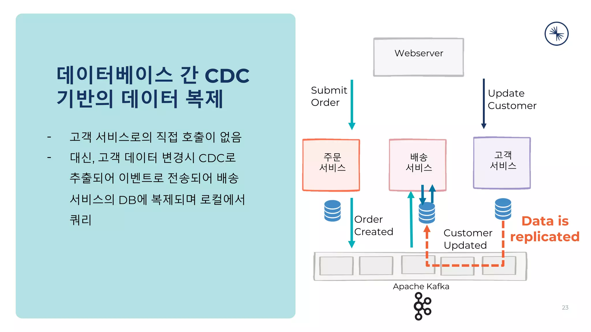 데이터베이스 간 CDC
기반의 데이터 복제
- 고객 서비스로의 직접 호출이 없음
- 대신, 고객 데이터 변경시 CDC로
추출되어 이벤트로 전송되어 배송
서비스의 DB에 복제되며 로컬에서
쿼리
Submit
Order
Order
Created
주문
서비스
배송
서비스
고객
서비스
Webserver
23
Data is
replicated
Customer
Updated
Update
Customer
Apache Kafka
 