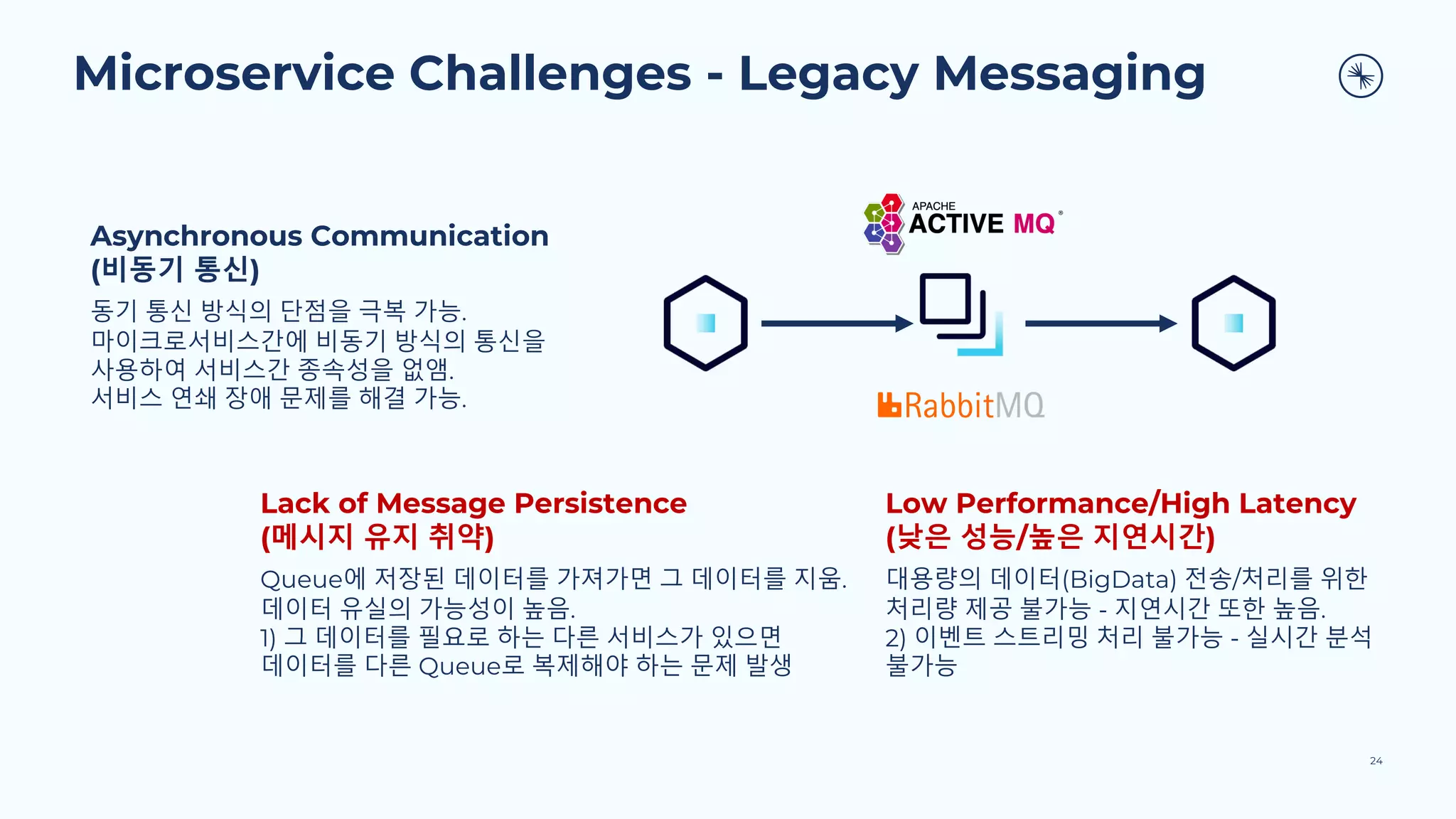Microservice Challenges - Legacy Messaging
24
Asynchronous Communication
(비동기 통신)
동기 통신 방식의 단점을 극복 가능.
마이크로서비스간에 비동기 방식의 통신을
사용하여 서비스간 종속성을 없앰.
서비스 연쇄 장애 문제를 해결 가능.
Lack of Message Persistence
(메시지 유지 취약)
Queue에 저장된 데이터를 가져가면 그 데이터를 지움.
데이터 유실의 가능성이 높음.
1) 그 데이터를 필요로 하는 다른 서비스가 있으면
데이터를 다른 Queue로 복제해야 하는 문제 발생
Low Performance/High Latency
(낮은 성능/높은 지연시간)
대용량의 데이터(BigData) 전송/처리를 위한
처리량 제공 불가능 - 지연시간 또한 높음.
2) 이벤트 스트리밍 처리 불가능 - 실시간 분석
불가능
 