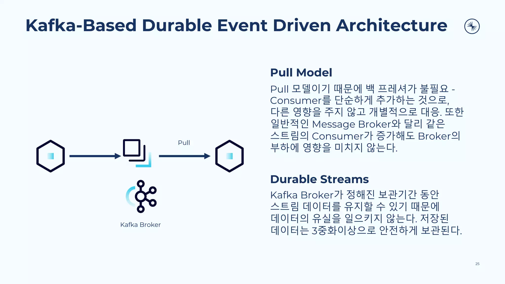 Kafka-Based Durable Event Driven Architecture
25
Pull Model
Pull 모델이기 때문에 백 프레셔가 불필요 -
Consumer를 단순하게 추가하는 것으로,
다른 영향을 주지 않고 개별적으로 대응. 또한
일반적인 Message Broker와 달리 같은
스트림의 Consumer가 증가해도 Broker의
부하에 영향을 미치지 않는다.
Durable Streams
Kafka Broker가 정해진 보관기간 동안
스트림 데이터를 유지할 수 있기 때문에
데이터의 유실을 일으키지 않는다. 저장된
데이터는 3중화이상으로 안전하게 보관된다.
Pull
Kafka Broker
 