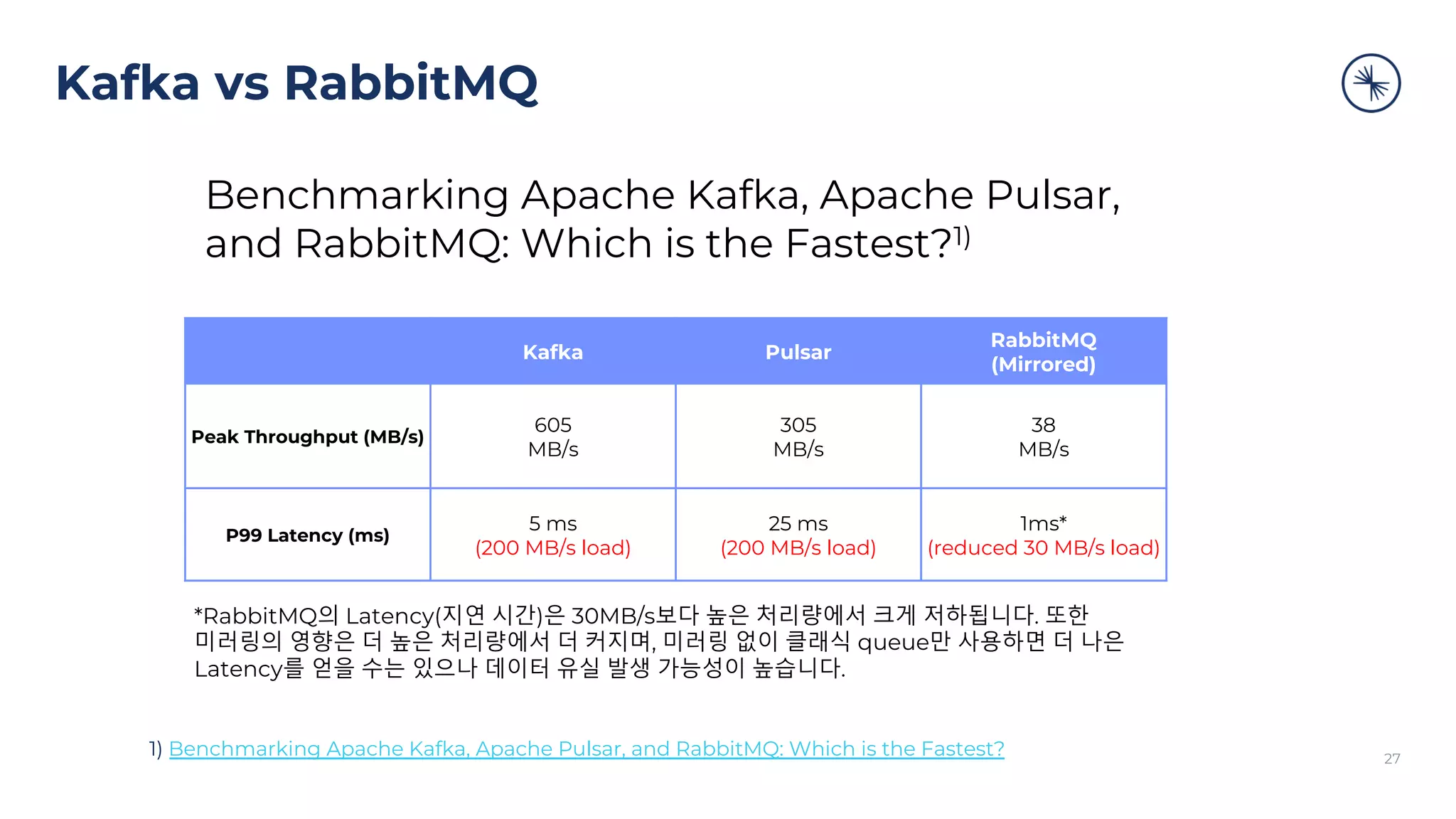 Kafka vs RabbitMQ
27
*RabbitMQ의 Latency(지연 시간)은 30MB/s보다 높은 처리량에서 크게 저하됩니다. 또한
미러링의 영향은 더 높은 처리량에서 더 커지며, 미러링 없이 클래식 queue만 사용하면 더 나은
Latency를 얻을 수는 있으나 데이터 유실 발생 가능성이 높습니다.
Kafka Pulsar
RabbitMQ
(Mirrored)
Peak Throughput (MB/s)
605
MB/s
305
MB/s
38
MB/s
P99 Latency (ms)
5 ms
(200 MB/s load)
25 ms
(200 MB/s load)
1ms*
(reduced 30 MB/s load)
1) Benchmarking Apache Kafka, Apache Pulsar, and RabbitMQ: Which is the Fastest?
Benchmarking Apache Kafka, Apache Pulsar,
and RabbitMQ: Which is the Fastest?1)
 