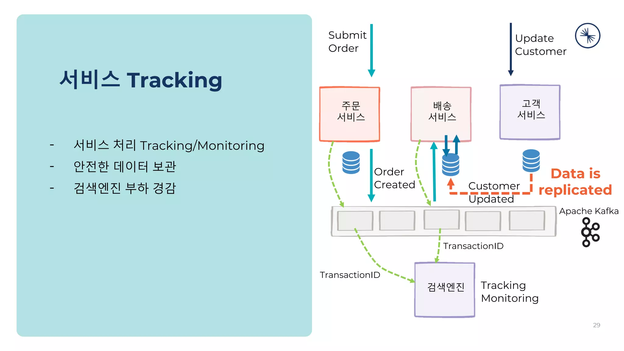 서비스 Tracking
- 서비스 처리 Tracking/Monitoring
- 안전한 데이터 보관
- 검색엔진 부하 경감
Submit
Order
Order
Created
주문
서비스
배송
서비스
고객
서비스
29
Data is
replicated
Customer
Updated
Update
Customer
Apache Kafka
검색엔진 Tracking
Monitoring
TransactionID
TransactionID
 