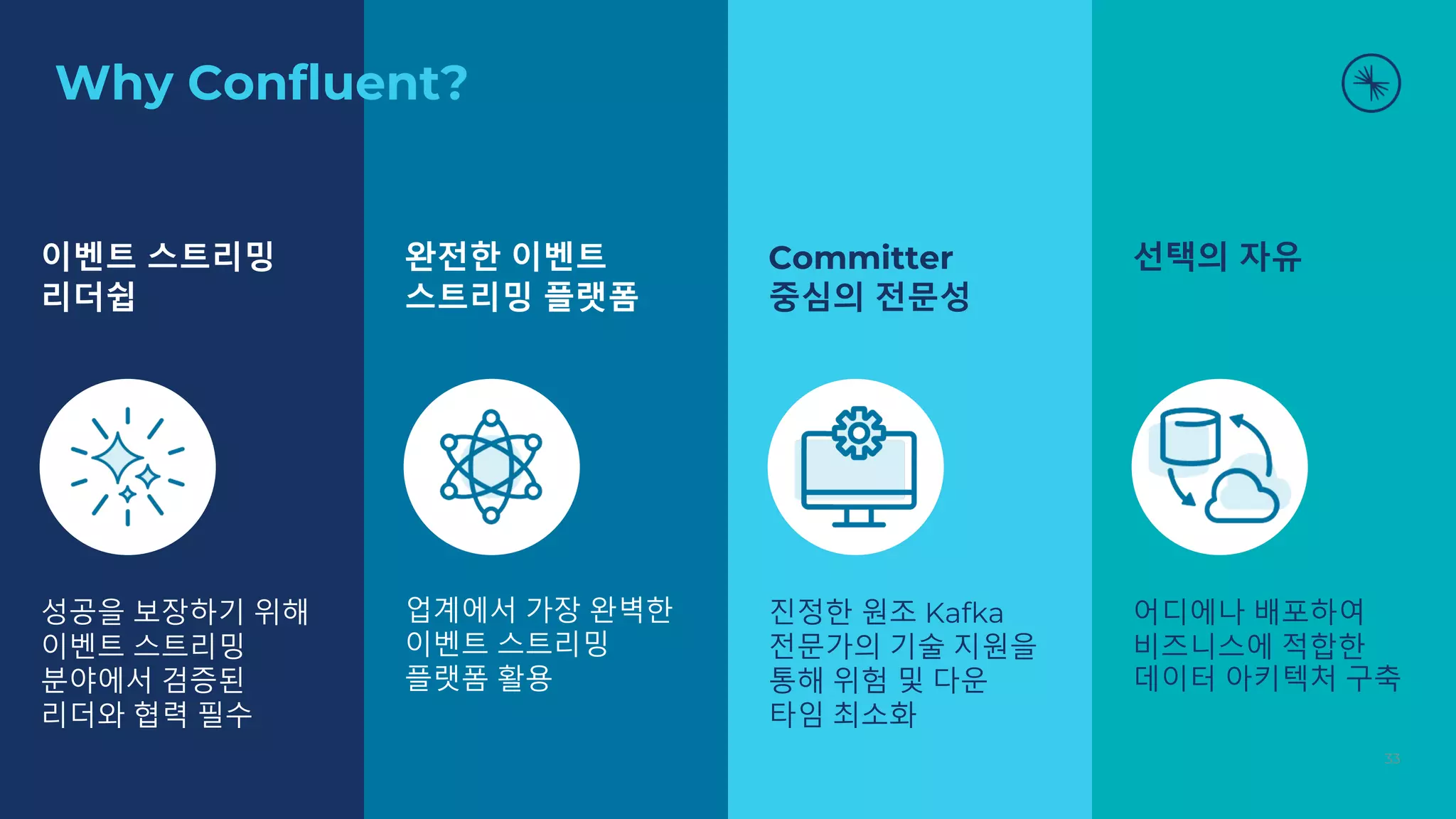 Why Confluent?
선택의 자유
어디에나 배포하여
비즈니스에 적합한
데이터 아키텍처 구축
완전한 이벤트
스트리밍 플랫폼
업계에서 가장 완벽한
이벤트 스트리밍
플랫폼 활용
이벤트 스트리밍
리더쉽
성공을 보장하기 위해
이벤트 스트리밍
분야에서 검증된
리더와 협력 필수
Committer
중심의 전문성
진정한 원조 Kafka
전문가의 기술 지원을
통해 위험 및 다운
타임 최소화
33
 