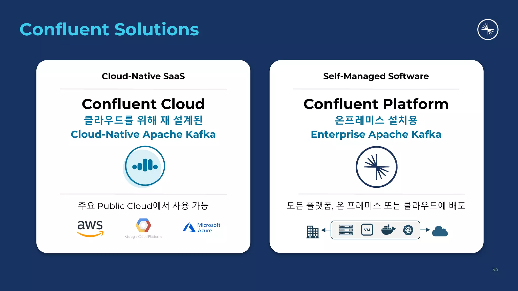 Confluent Solutions
34
Confluent Cloud
클라우드를 위해 재 설계된
Cloud-Native Apache Kafka
Cloud-Native SaaS
주요 Public Cloud에서 사용 가능
Confluent Platform
온프레미스 설치용
Enterprise Apache Kafka
Self-Managed Software
VM
모든 플랫폼, 온 프레미스 또는 클라우드에 배포
 