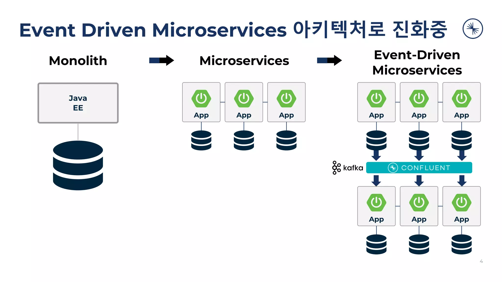 Event Driven Microservices 아키텍처로 진화중
4
Java
EE
Monolith Microservices Event-Driven
Microservices
App
App
App App
App
App
App
App
App
 