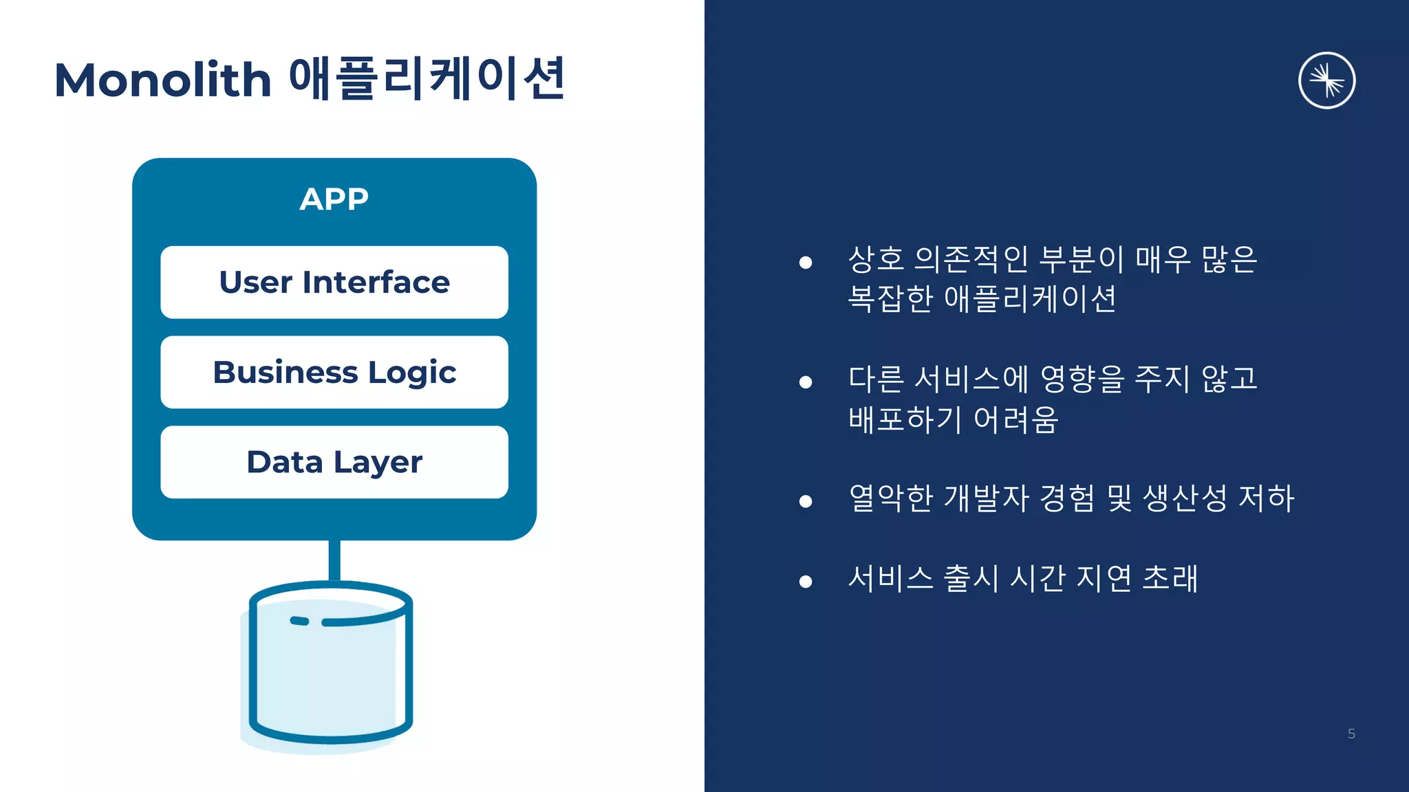 Monolith 애플리케이션
APP
● 상호 의존적인 부분이 매우 많은
복잡한 애플리케이션
● 다른 서비스에 영향을 주지 않고
배포하기 어려움
● 열악한 개발자 경험 및 생산성 저하
● 서비스 출시 시간 지연 초래
User Interface
Business Logic
Data Layer
5
 