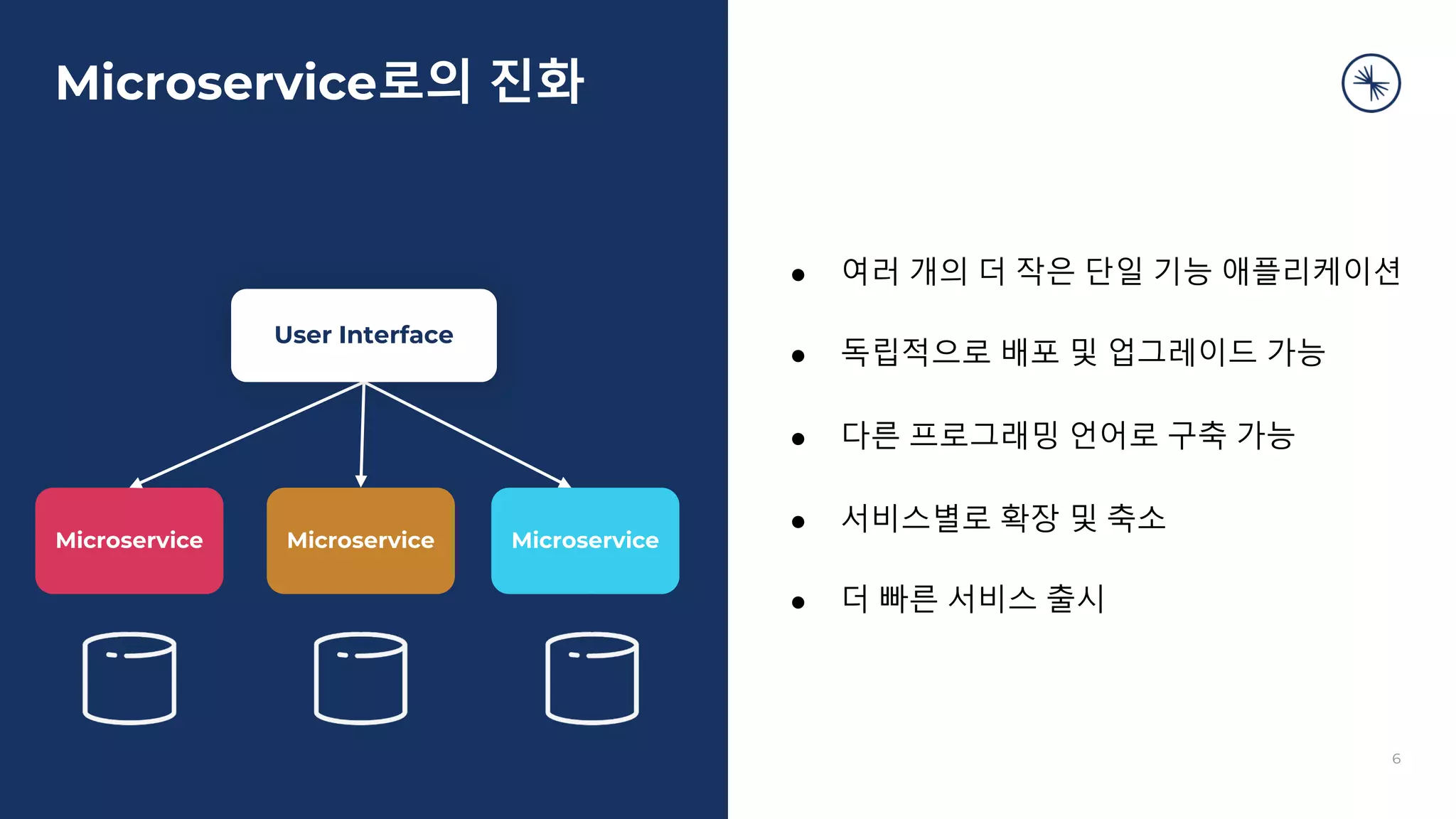 Microservice로의 진화
Microservice Microservice Microservice
User Interface
● 여러 개의 더 작은 단일 기능 애플리케이션
● 독립적으로 배포 및 업그레이드 가능
● 다른 프로그래밍 언어로 구축 가능
● 서비스별로 확장 및 축소
● 더 빠른 서비스 출시
6
 