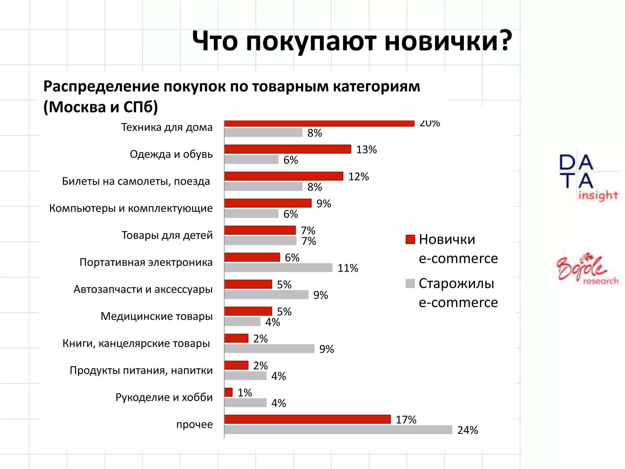 Что покупают новички?Распределение покупок по товарным категориям (Москва и СПб)