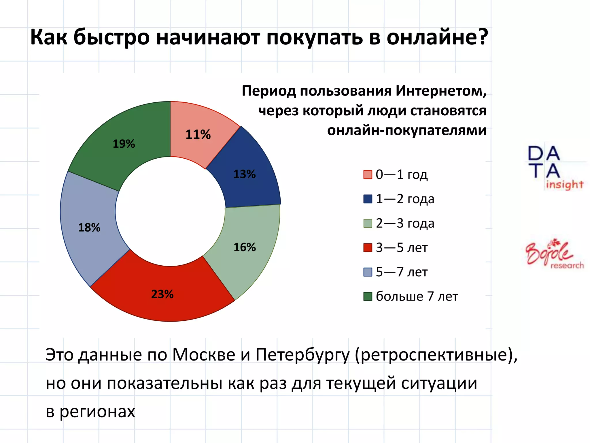 Как быстро начинают покупать в онлайне?Период пользования Интернетом,через который люди становятся онлайн-покупателямиЭто данные по Москве и Петербургу (ретроспективные),но они показательны как раз для текущей ситуациив регионах