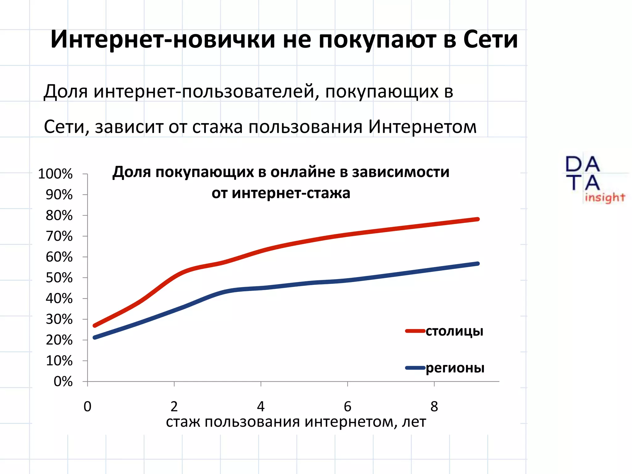 Интернет-новичкине покупают в СетиДоля интернет-пользователей, покупающих в Сети, зависит от стажа пользования ИнтернетомДоля покупающих в онлайнев зависимостиот интернет-стажастаж пользования интернетом, лет
