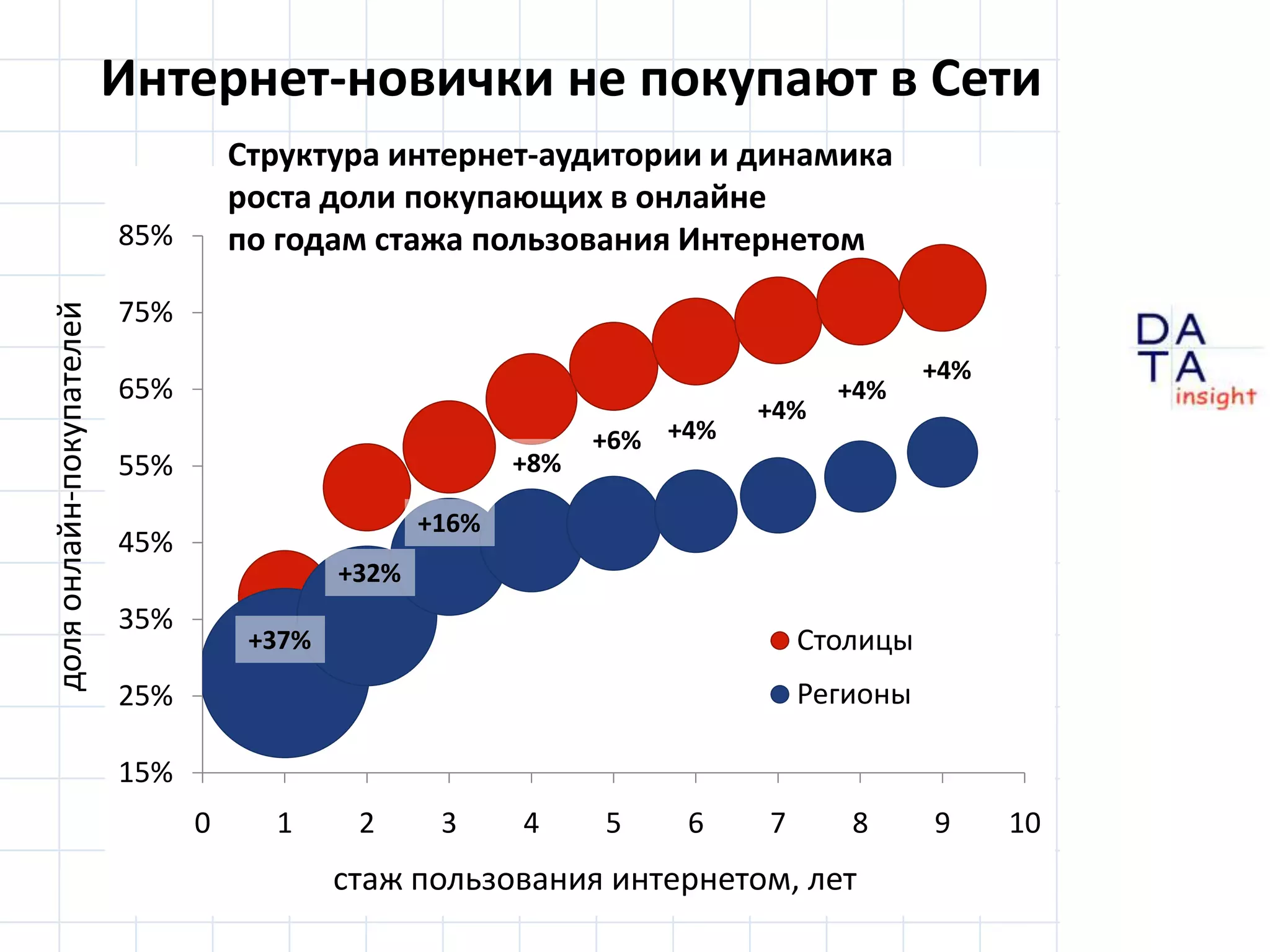Интернет-новичкине покупают в СетиСтруктура интернет-аудитории и динамикароста доли покупающих в онлайнепо годам стажа пользования Интернетомдоля онлайн-покупателей+4%+4%+4%+4%+6%+8%+16%+32%+37%стаж пользования интернетом, лет