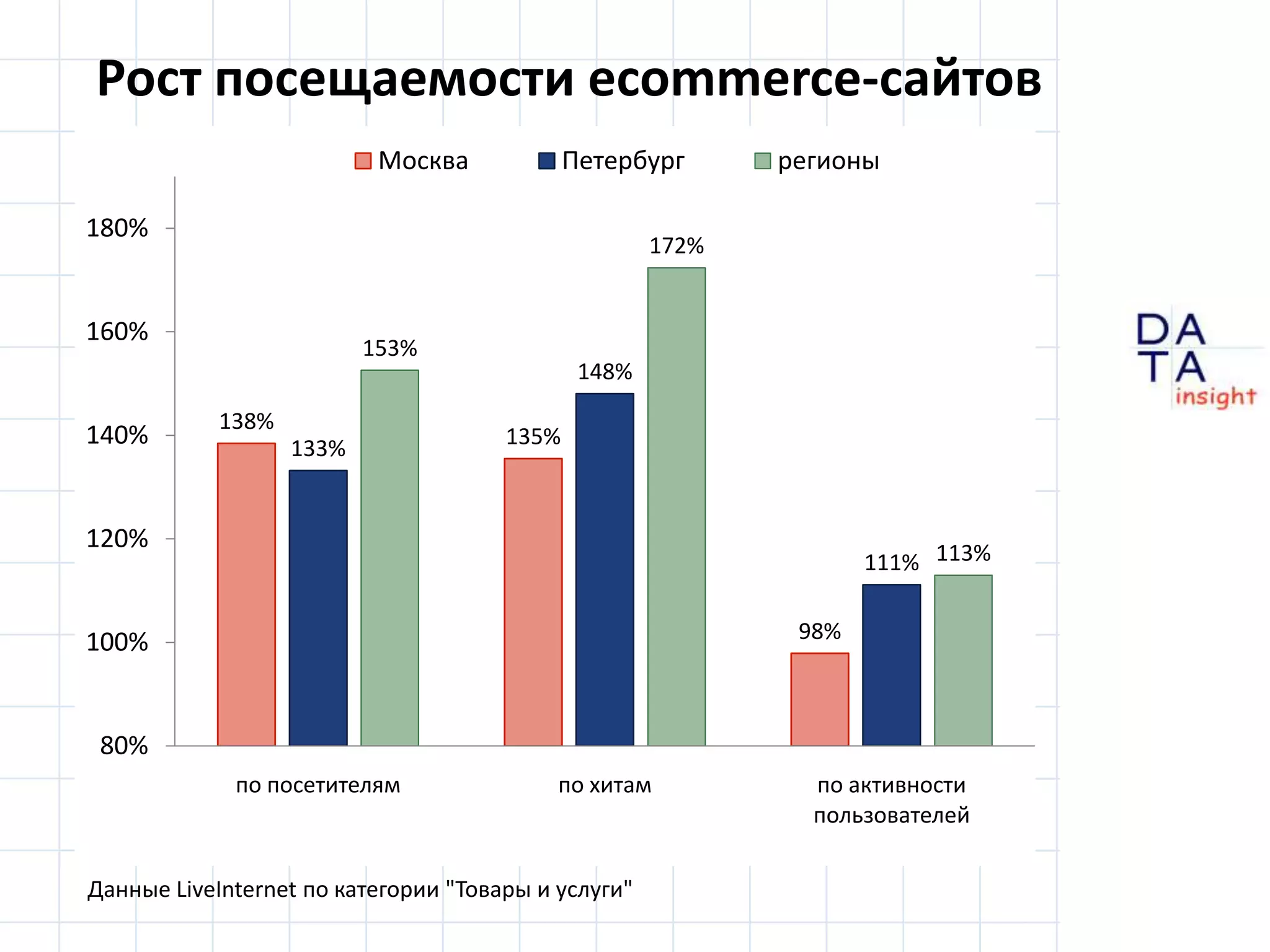 Рост посещаемости ecommerce-сайтовДанные LiveInternet по категории "Товары и услуги"