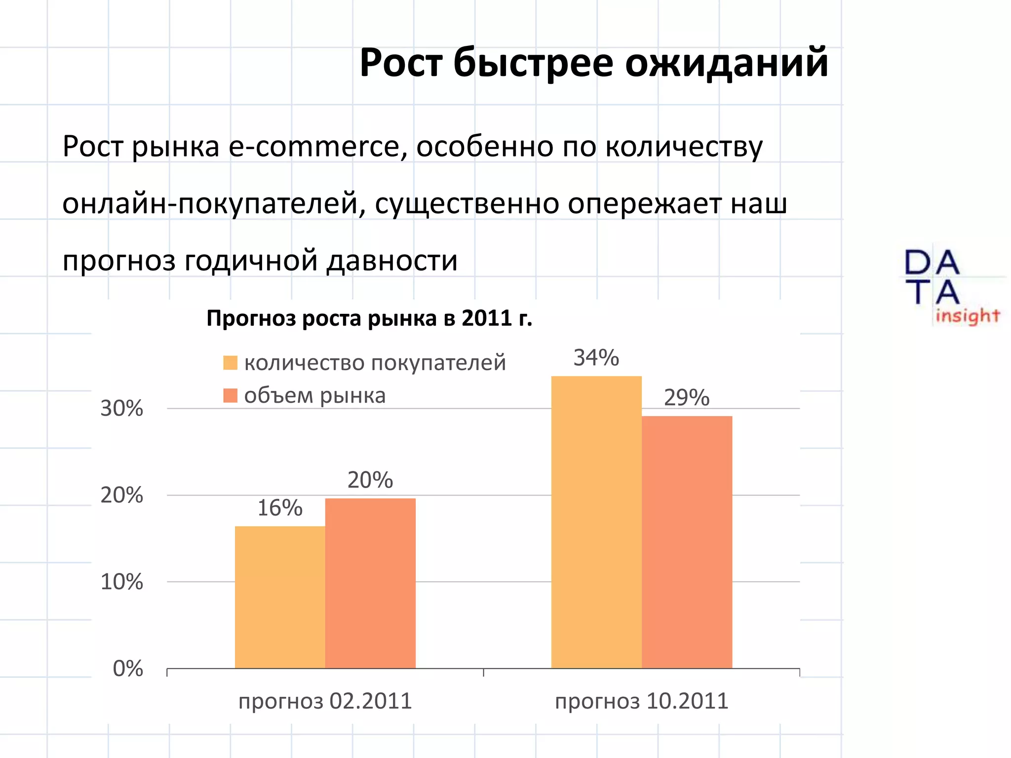 Рост быстрее ожиданийРост рынка e-commerce, особенно по количеству онлайн-покупателей, существенно опережает наш прогноз годичной давности