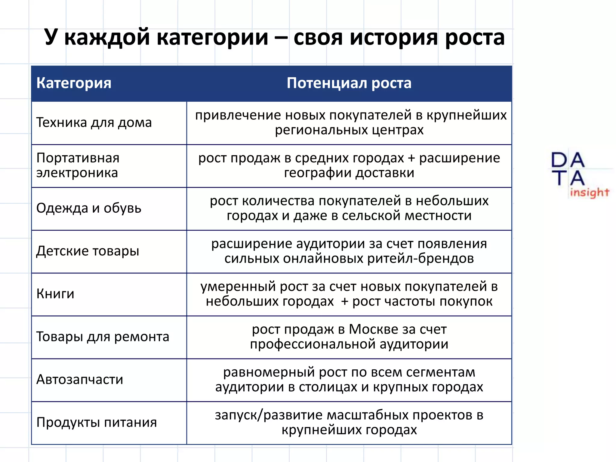 У каждой категории – своя история роста