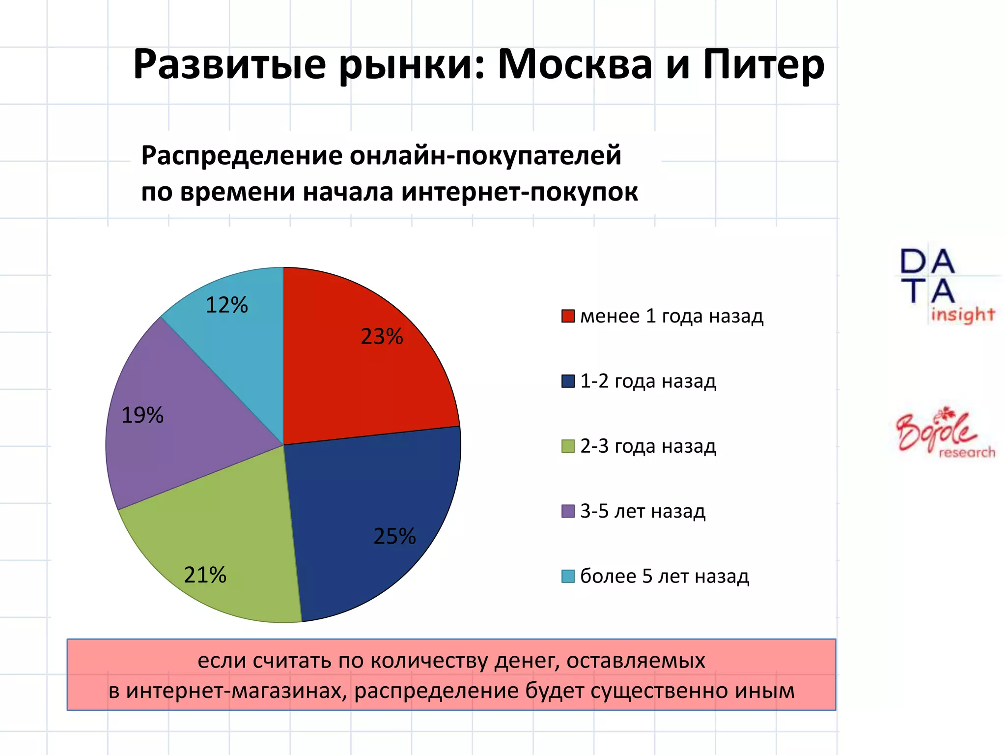 Развитые рынки: Москва и ПитерРаспределение онлайн-покупателейпо времени начала интернет-покупокесли считать по количеству денег, оставляемыхв интернет-магазинах, распределение будет существенно иным