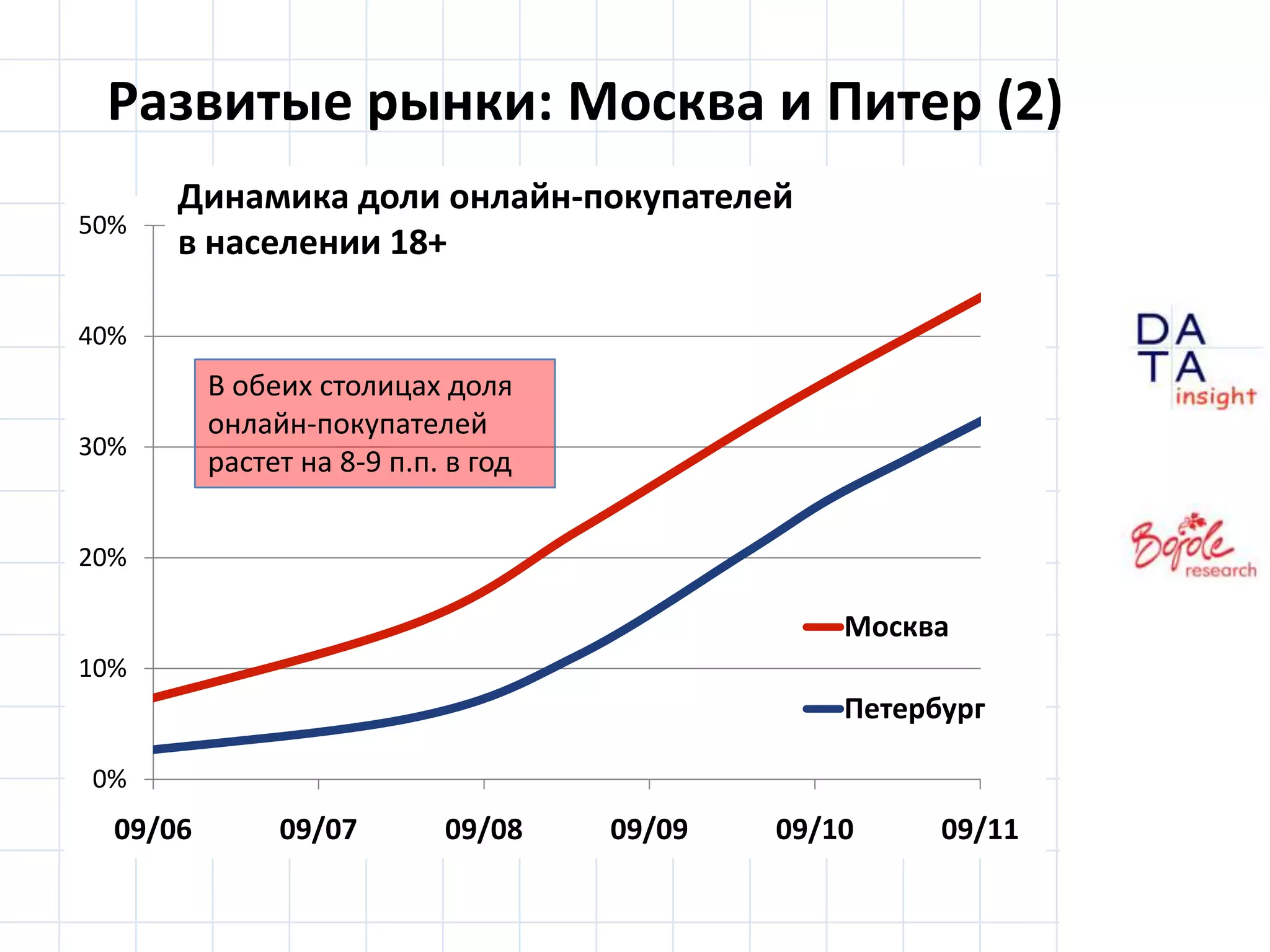 Развитые рынки: Москва и Питер (2)Динамика доли онлайн-покупателей в населении 18+В обеих столицах доля онлайн-покупателейрастет на 8-9 п.п. в год